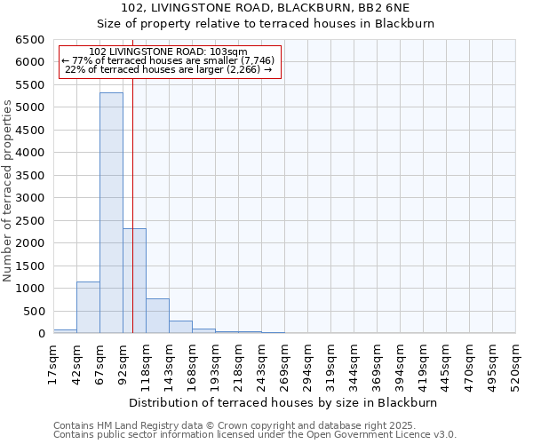 102, LIVINGSTONE ROAD, BLACKBURN, BB2 6NE: Size of property relative to terraced houses houses in Blackburn