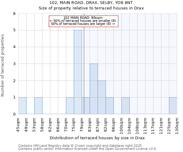 102, MAIN ROAD, DRAX, SELBY, YO8 8NT: Size of property relative to terraced houses houses in Drax