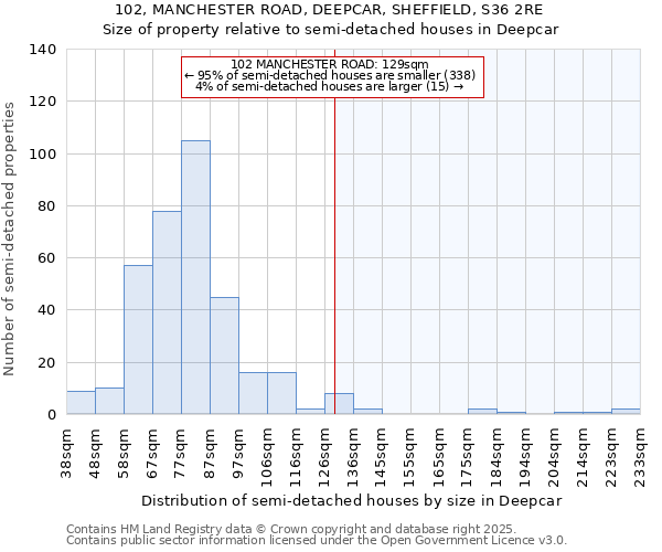 102, MANCHESTER ROAD, DEEPCAR, SHEFFIELD, S36 2RE: Size of property relative to semi-detached houses houses in Deepcar