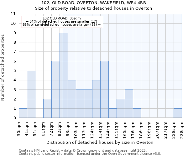 102, OLD ROAD, OVERTON, WAKEFIELD, WF4 4RB: Size of property relative to detached houses houses in Overton
