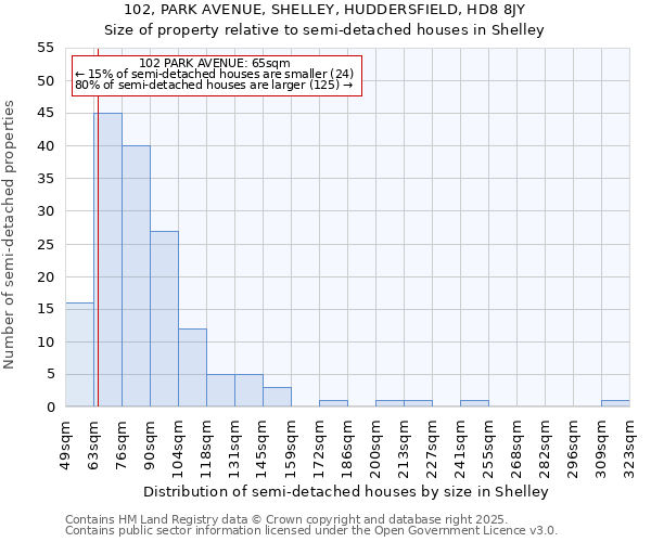 102, PARK AVENUE, SHELLEY, HUDDERSFIELD, HD8 8JY: Size of property relative to semi-detached houses houses in Shelley