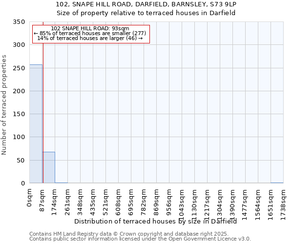 102, SNAPE HILL ROAD, DARFIELD, BARNSLEY, S73 9LP: Size of property relative to terraced houses houses in Darfield