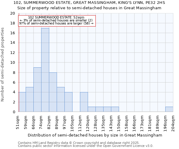102, SUMMERWOOD ESTATE, GREAT MASSINGHAM, KING'S LYNN, PE32 2HS: Size of property relative to semi-detached houses houses in Great Massingham