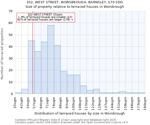 102, WEST STREET, WORSBROUGH, BARNSLEY, S70 5DG: Size of property relative to terraced houses houses in Worsbrough