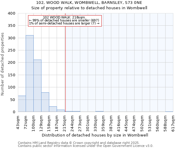 102, WOOD WALK, WOMBWELL, BARNSLEY, S73 0NE: Size of property relative to detached houses houses in Wombwell