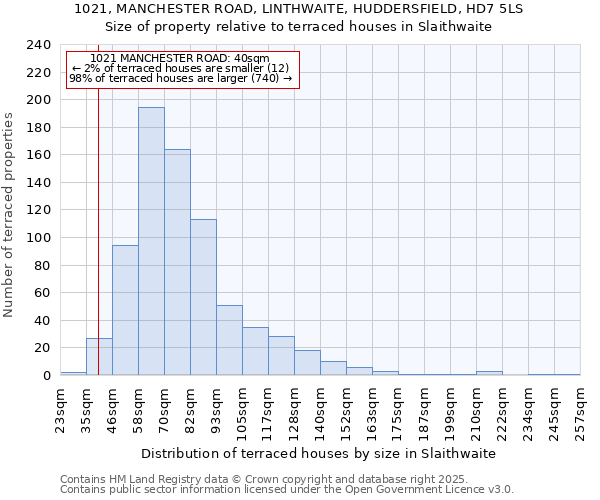 1021, MANCHESTER ROAD, LINTHWAITE, HUDDERSFIELD, HD7 5LS: Size of property relative to terraced houses houses in Slaithwaite