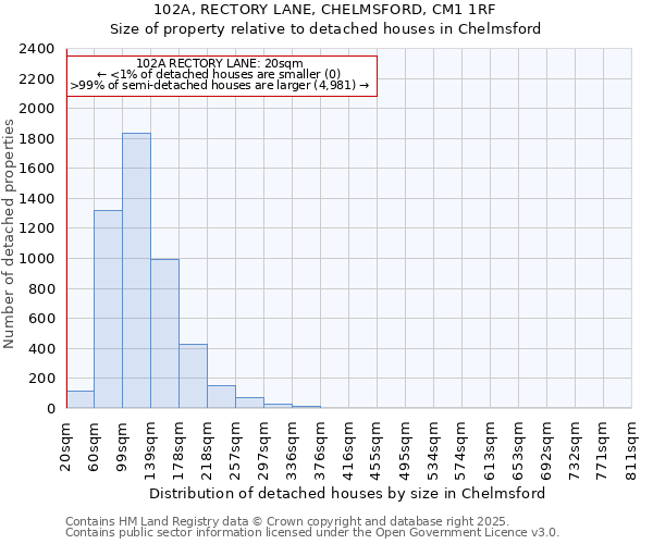 102A, RECTORY LANE, CHELMSFORD, CM1 1RF: Size of property relative to detached houses houses in Chelmsford