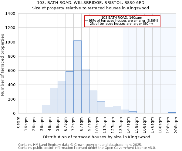 103, BATH ROAD, WILLSBRIDGE, BRISTOL, BS30 6ED: Size of property relative to terraced houses houses in Kingswood