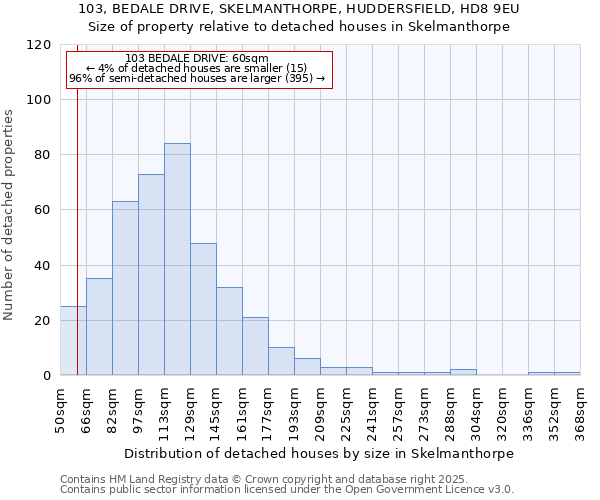 103, BEDALE DRIVE, SKELMANTHORPE, HUDDERSFIELD, HD8 9EU: Size of property relative to detached houses houses in Skelmanthorpe