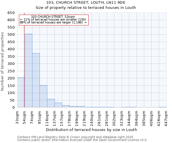 103, CHURCH STREET, LOUTH, LN11 9DE: Size of property relative to terraced houses houses in Louth