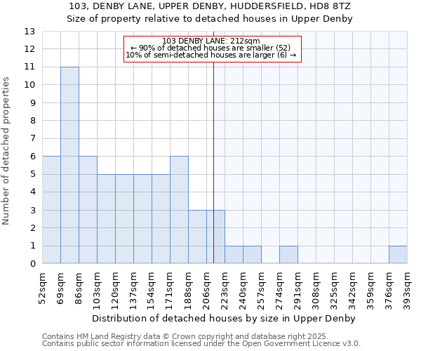 103, DENBY LANE, UPPER DENBY, HUDDERSFIELD, HD8 8TZ: Size of property relative to detached houses houses in Upper Denby
