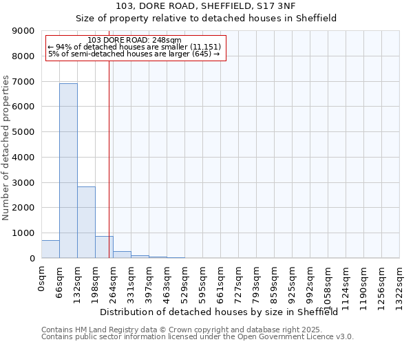 103, DORE ROAD, SHEFFIELD, S17 3NF: Size of property relative to detached houses houses in Sheffield