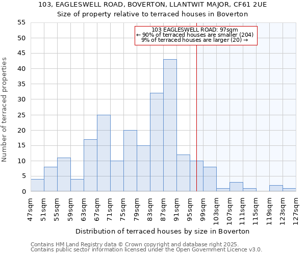 103, EAGLESWELL ROAD, BOVERTON, LLANTWIT MAJOR, CF61 2UE: Size of property relative to terraced houses houses in Boverton