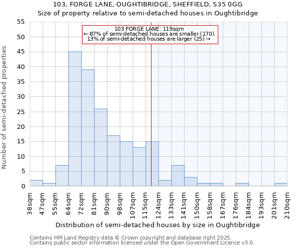 103, FORGE LANE, OUGHTIBRIDGE, SHEFFIELD, S35 0GG: Size of property relative to semi-detached houses houses in Oughtibridge