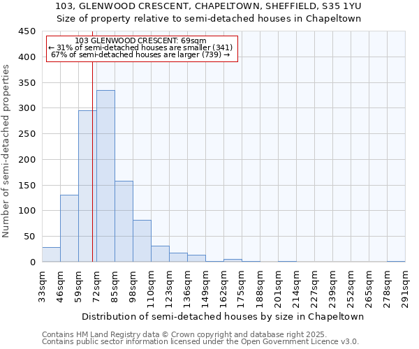 103, GLENWOOD CRESCENT, CHAPELTOWN, SHEFFIELD, S35 1YU: Size of property relative to semi-detached houses houses in Chapeltown