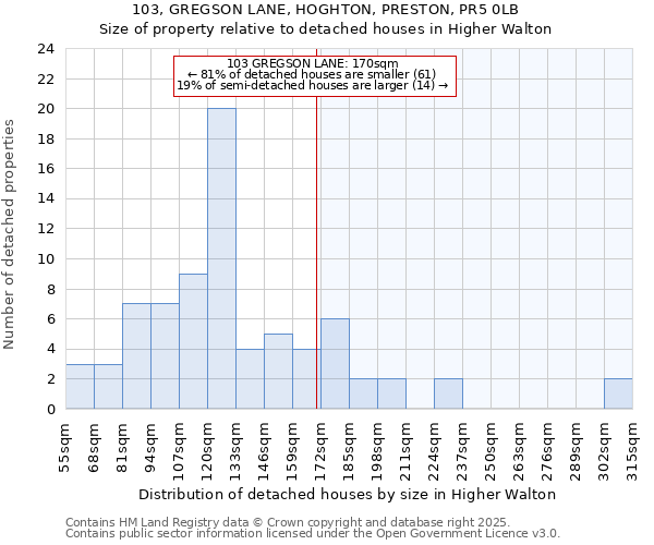 103, GREGSON LANE, HOGHTON, PRESTON, PR5 0LB: Size of property relative to detached houses houses in Higher Walton