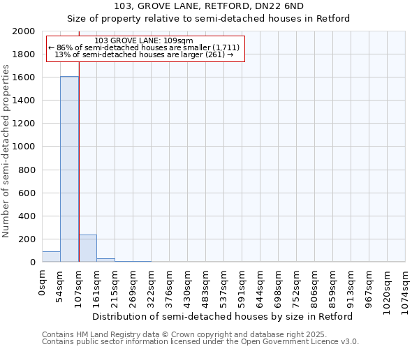 103, GROVE LANE, RETFORD, DN22 6ND: Size of property relative to semi-detached houses houses in Retford