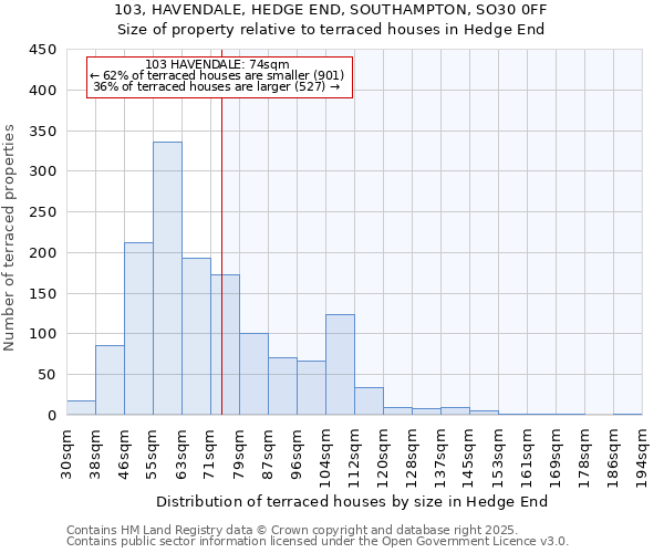 103, HAVENDALE, HEDGE END, SOUTHAMPTON, SO30 0FF: Size of property relative to terraced houses houses in Hedge End