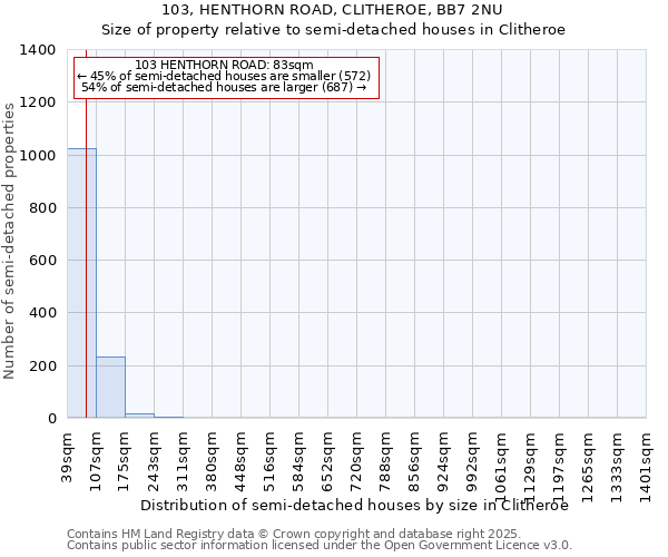 103, HENTHORN ROAD, CLITHEROE, BB7 2NU: Size of property relative to semi-detached houses houses in Clitheroe