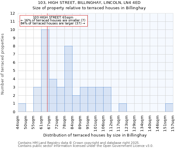103, HIGH STREET, BILLINGHAY, LINCOLN, LN4 4ED: Size of property relative to terraced houses houses in Billinghay