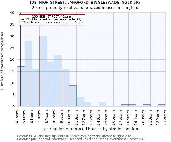 103, HIGH STREET, LANGFORD, BIGGLESWADE, SG18 9RY: Size of property relative to terraced houses houses in Langford