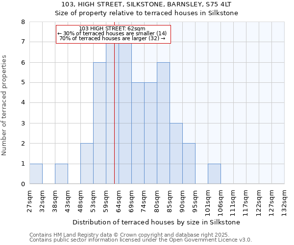103, HIGH STREET, SILKSTONE, BARNSLEY, S75 4LT: Size of property relative to terraced houses houses in Silkstone