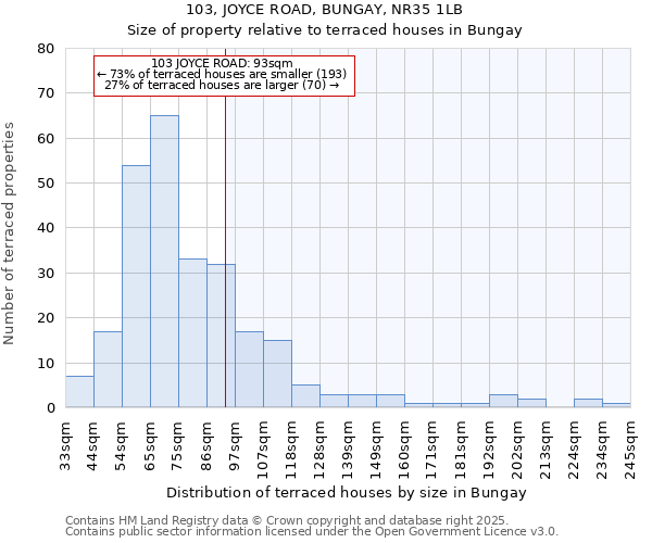 103, JOYCE ROAD, BUNGAY, NR35 1LB: Size of property relative to terraced houses houses in Bungay