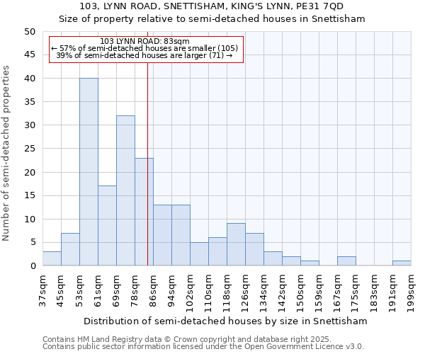 103, LYNN ROAD, SNETTISHAM, KING'S LYNN, PE31 7QD: Size of property relative to semi-detached houses houses in Snettisham
