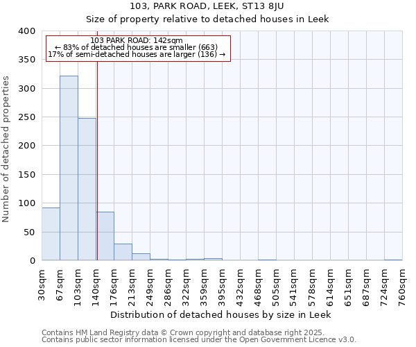 103, PARK ROAD, LEEK, ST13 8JU: Size of property relative to detached houses houses in Leek
