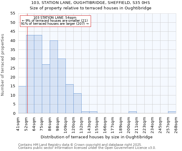 103, STATION LANE, OUGHTIBRIDGE, SHEFFIELD, S35 0HS: Size of property relative to terraced houses houses in Oughtibridge