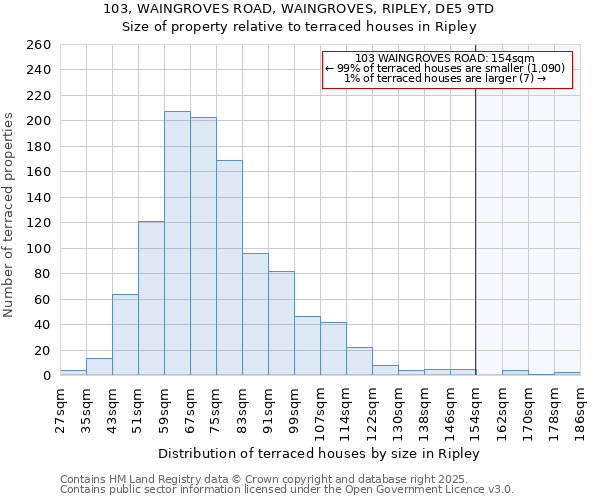 103, WAINGROVES ROAD, WAINGROVES, RIPLEY, DE5 9TD: Size of property relative to terraced houses houses in Ripley