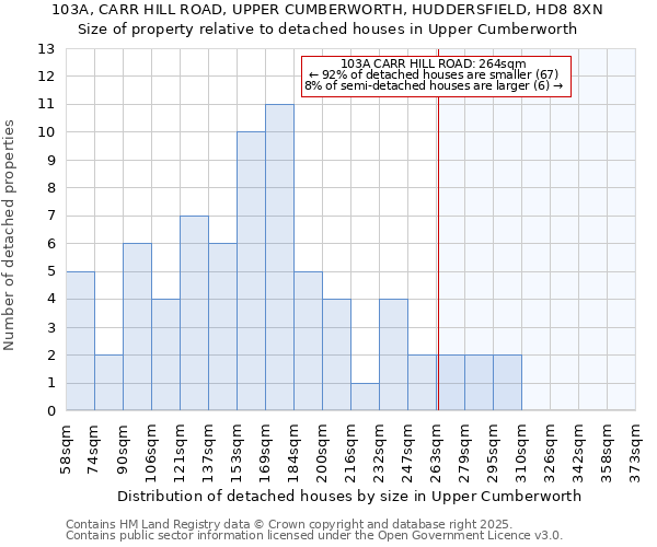 103A, CARR HILL ROAD, UPPER CUMBERWORTH, HUDDERSFIELD, HD8 8XN: Size of property relative to detached houses houses in Upper Cumberworth
