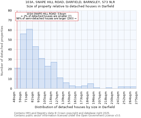 103A, SNAPE HILL ROAD, DARFIELD, BARNSLEY, S73 9LR: Size of property relative to detached houses houses in Darfield