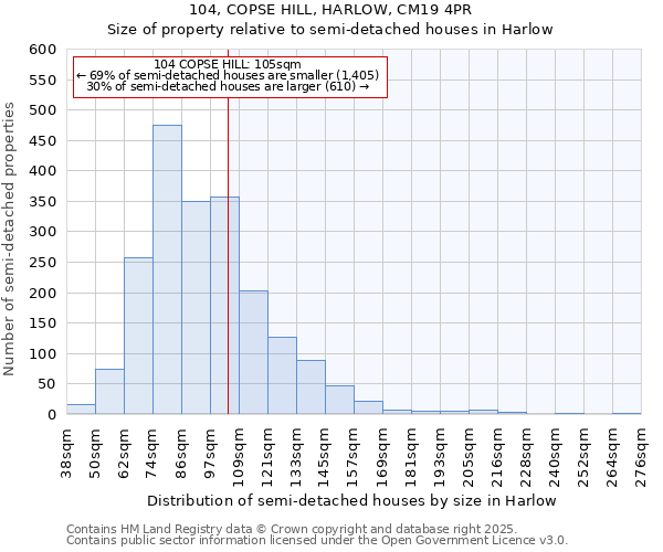 104, COPSE HILL, HARLOW, CM19 4PR: Size of property relative to semi-detached houses houses in Harlow