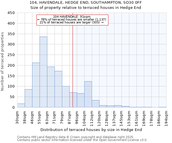 104, HAVENDALE, HEDGE END, SOUTHAMPTON, SO30 0FF: Size of property relative to terraced houses houses in Hedge End