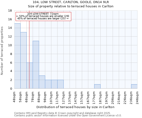 104, LOW STREET, CARLTON, GOOLE, DN14 9LR: Size of property relative to terraced houses houses in Carlton