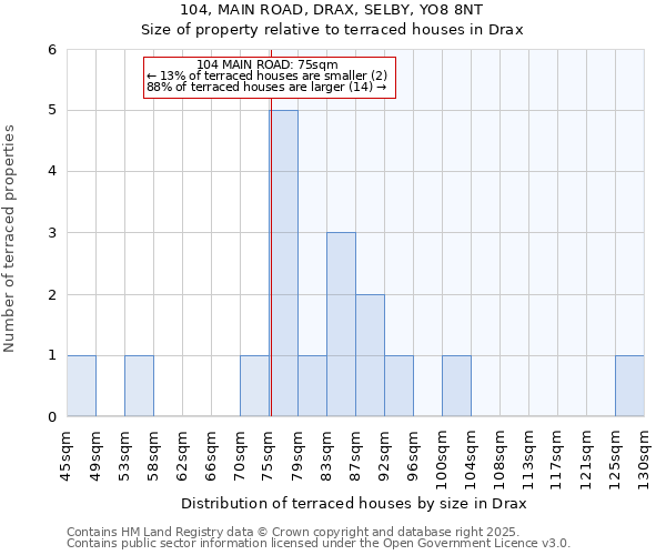 104, MAIN ROAD, DRAX, SELBY, YO8 8NT: Size of property relative to terraced houses houses in Drax