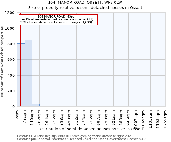 104, MANOR ROAD, OSSETT, WF5 0LW: Size of property relative to semi-detached houses houses in Ossett