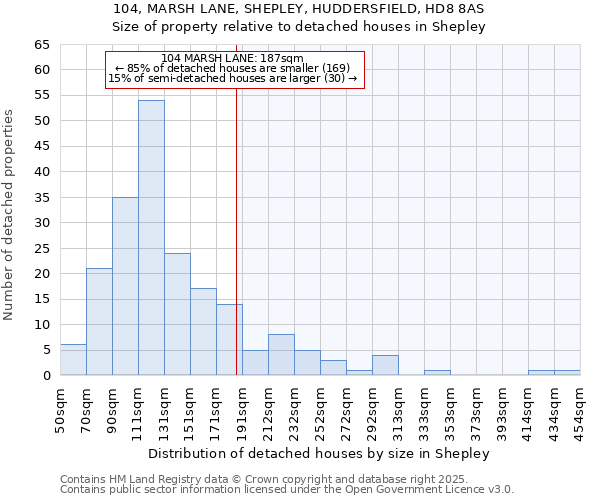 104, MARSH LANE, SHEPLEY, HUDDERSFIELD, HD8 8AS: Size of property relative to detached houses houses in Shepley