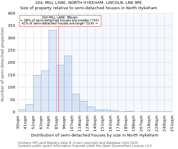 104, MILL LANE, NORTH HYKEHAM, LINCOLN, LN6 9PE: Size of property relative to semi-detached houses houses in North Hykeham