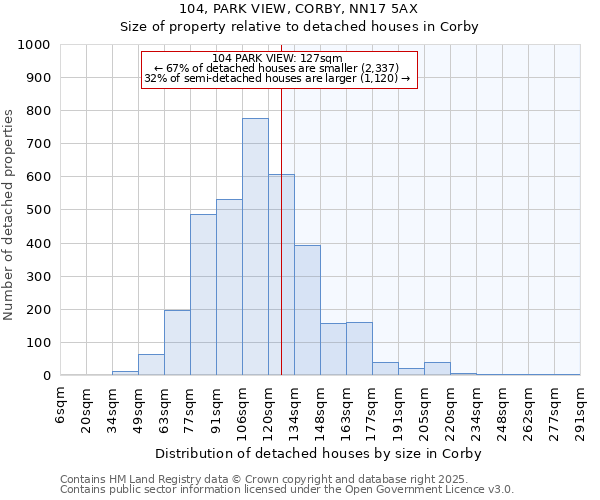 104, PARK VIEW, CORBY, NN17 5AX: Size of property relative to detached houses houses in Corby