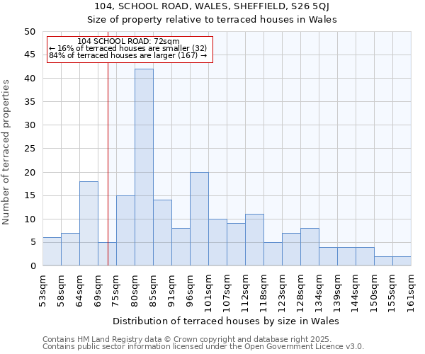 104, SCHOOL ROAD, WALES, SHEFFIELD, S26 5QJ: Size of property relative to terraced houses houses in Wales