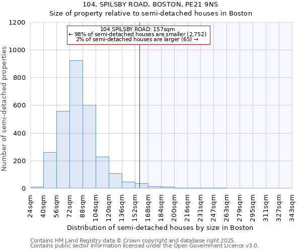 104, SPILSBY ROAD, BOSTON, PE21 9NS: Size of property relative to semi-detached houses houses in Boston