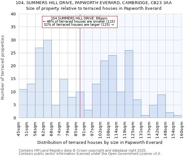104, SUMMERS HILL DRIVE, PAPWORTH EVERARD, CAMBRIDGE, CB23 3AA: Size of property relative to terraced houses houses in Papworth Everard