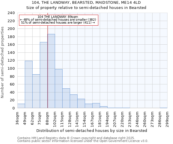 104, THE LANDWAY, BEARSTED, MAIDSTONE, ME14 4LD: Size of property relative to semi-detached houses houses in Bearsted