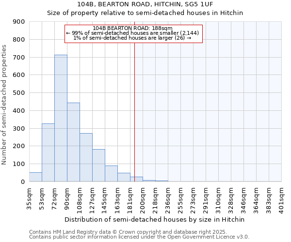 104B, BEARTON ROAD, HITCHIN, SG5 1UF: Size of property relative to semi-detached houses houses in Hitchin