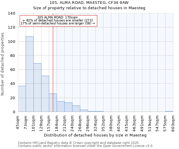 105, ALMA ROAD, MAESTEG, CF34 9AW: Size of property relative to detached houses houses in Maesteg