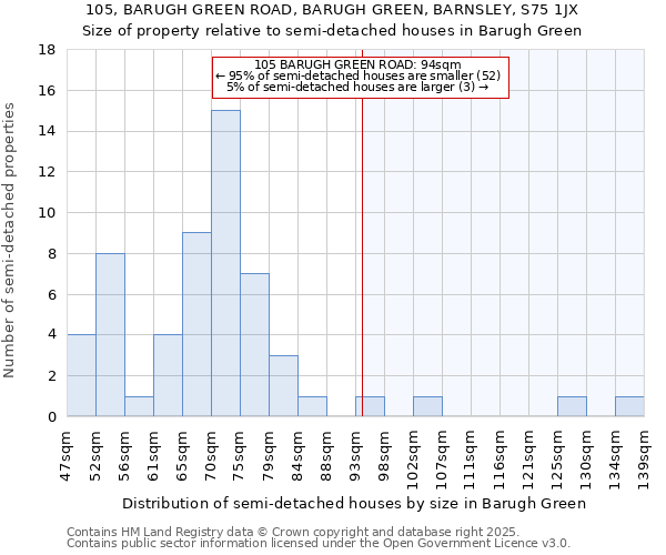 105, BARUGH GREEN ROAD, BARUGH GREEN, BARNSLEY, S75 1JX: Size of property relative to semi-detached houses houses in Barugh Green