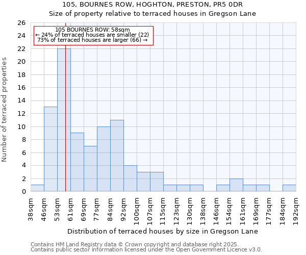 105, BOURNES ROW, HOGHTON, PRESTON, PR5 0DR: Size of property relative to terraced houses houses in Gregson Lane