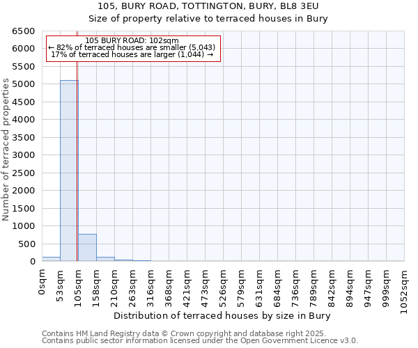 105, BURY ROAD, TOTTINGTON, BURY, BL8 3EU: Size of property relative to terraced houses houses in Bury